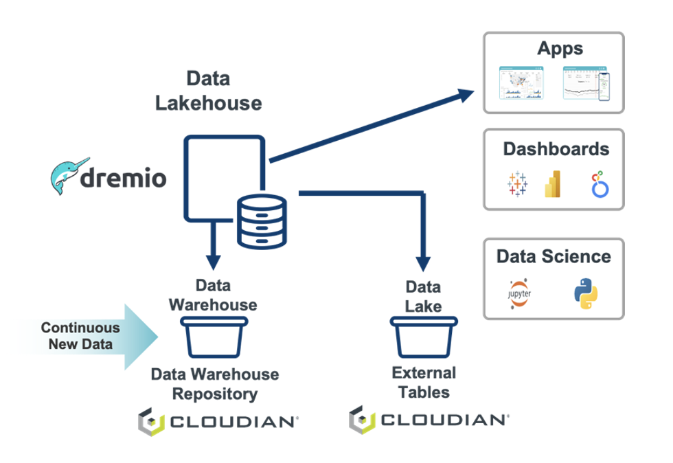 dremio cloudian